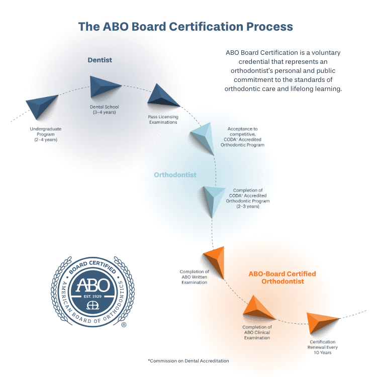 Board Certification Process Orthodontics by Bradford in Palm Beach Gardens, Palm City, and Lake Worth, FL